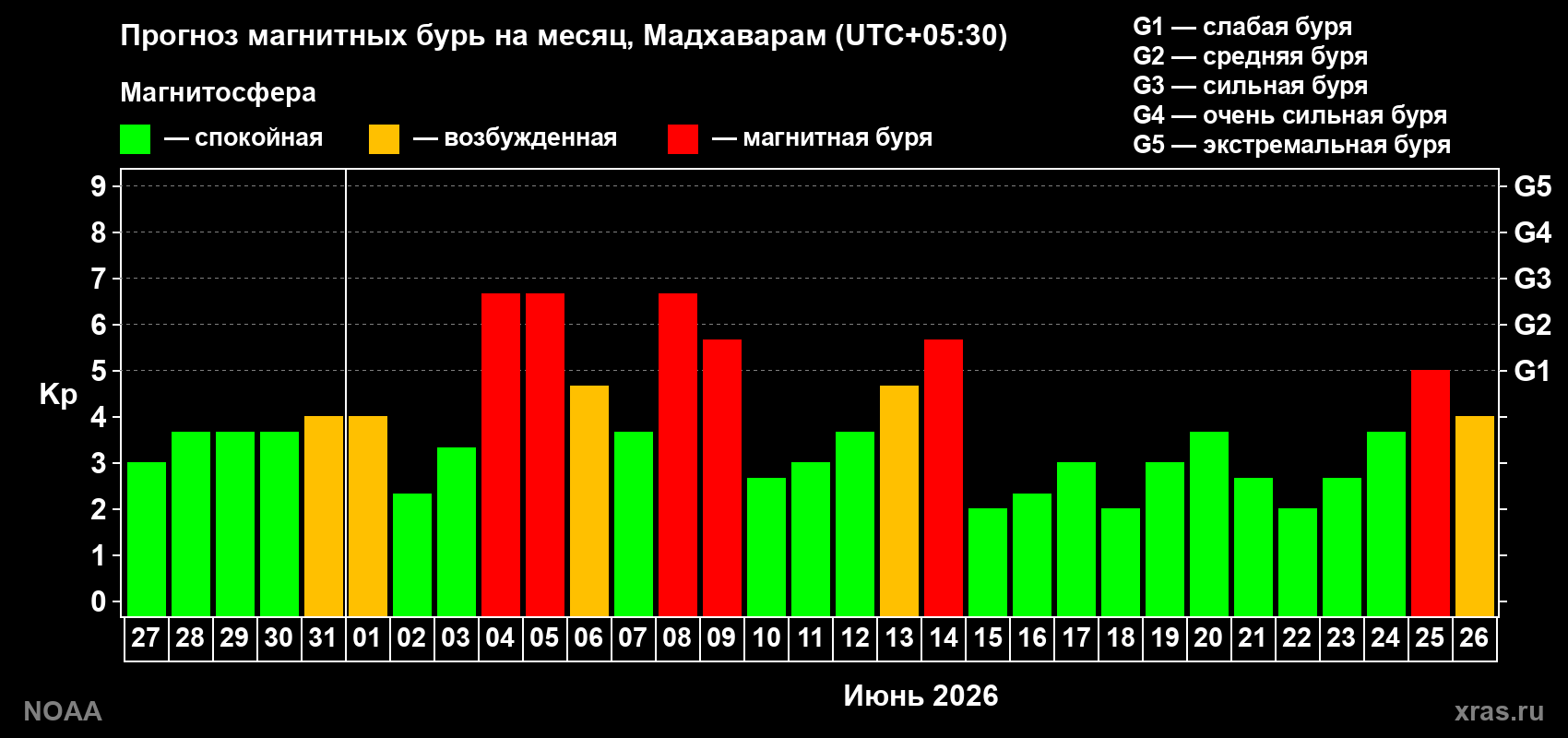 Прогноз максимального суточного геомагнитного индекса&nbsp;Kp на <b>1 месяц</b> (31 день) <b>с 27 мая по 26 июня 2026 г</b>