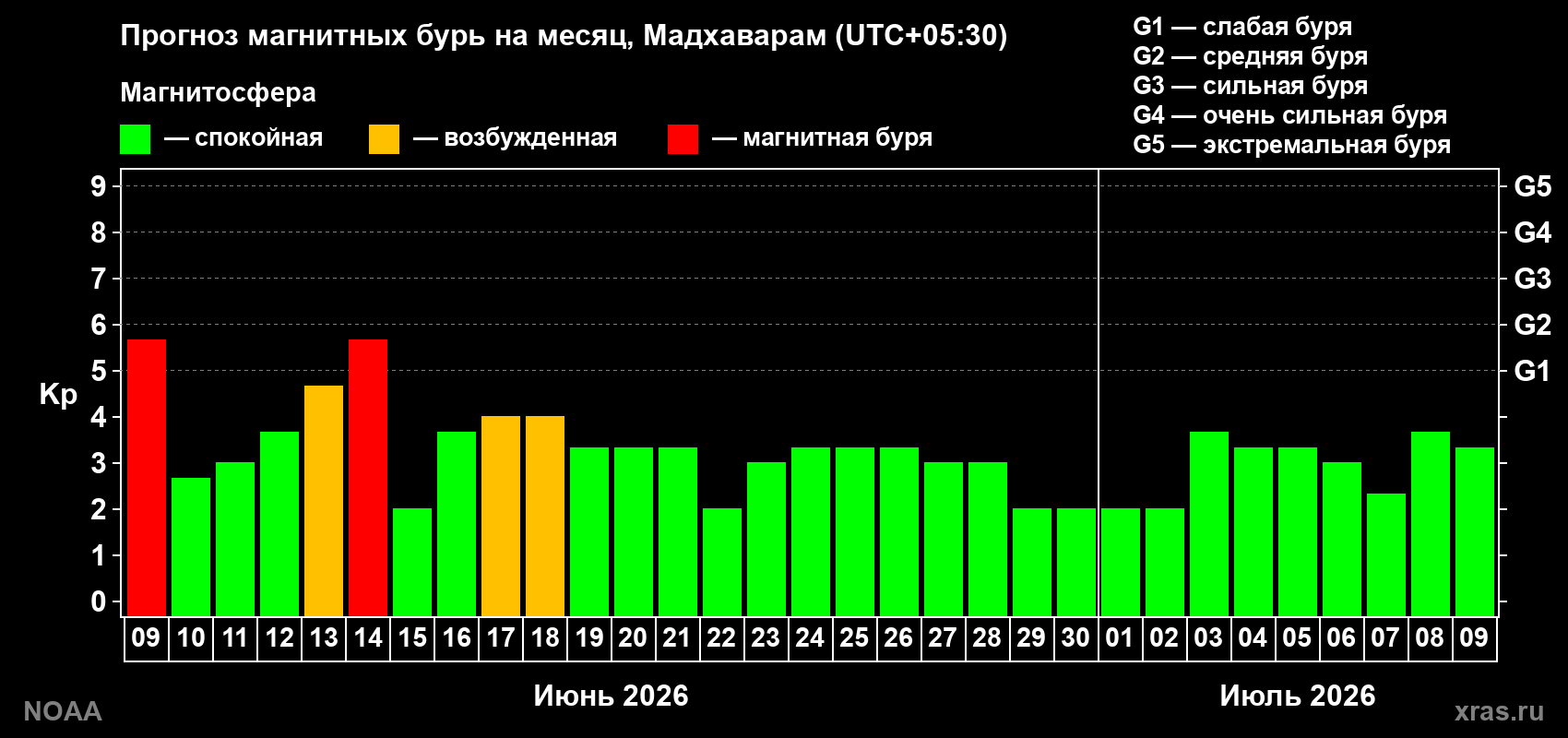 Прогноз максимального суточного геомагнитного индекса Kp на <b>1 месяц</b> (31 день) <b>с 09 июня по 09 июля 2026 г</b>