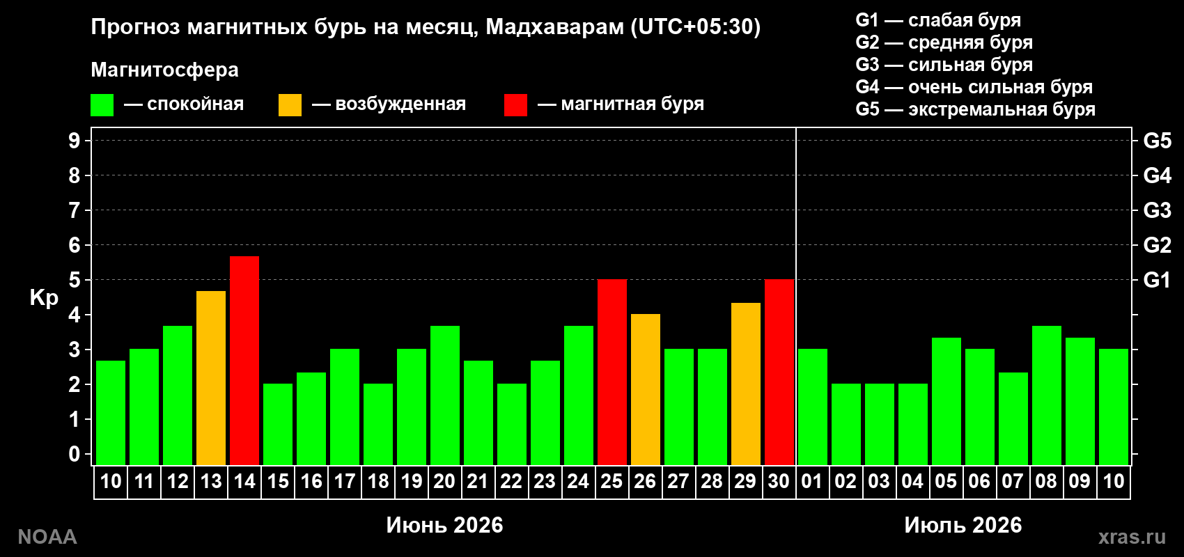 Прогноз максимального суточного геомагнитного индекса&nbsp;Kp на <b>1 месяц</b> (31 день) <b>с 10 июня по 10 июля 2026 г</b>