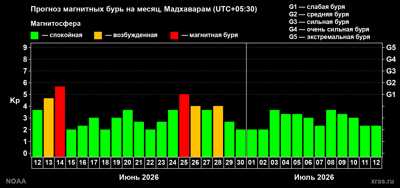 Прогноз максимального суточного геомагнитного индекса&nbsp;Kp на <b>1 месяц</b> (31 день) <b>с 12 июня по 12 июля 2026 г</b>