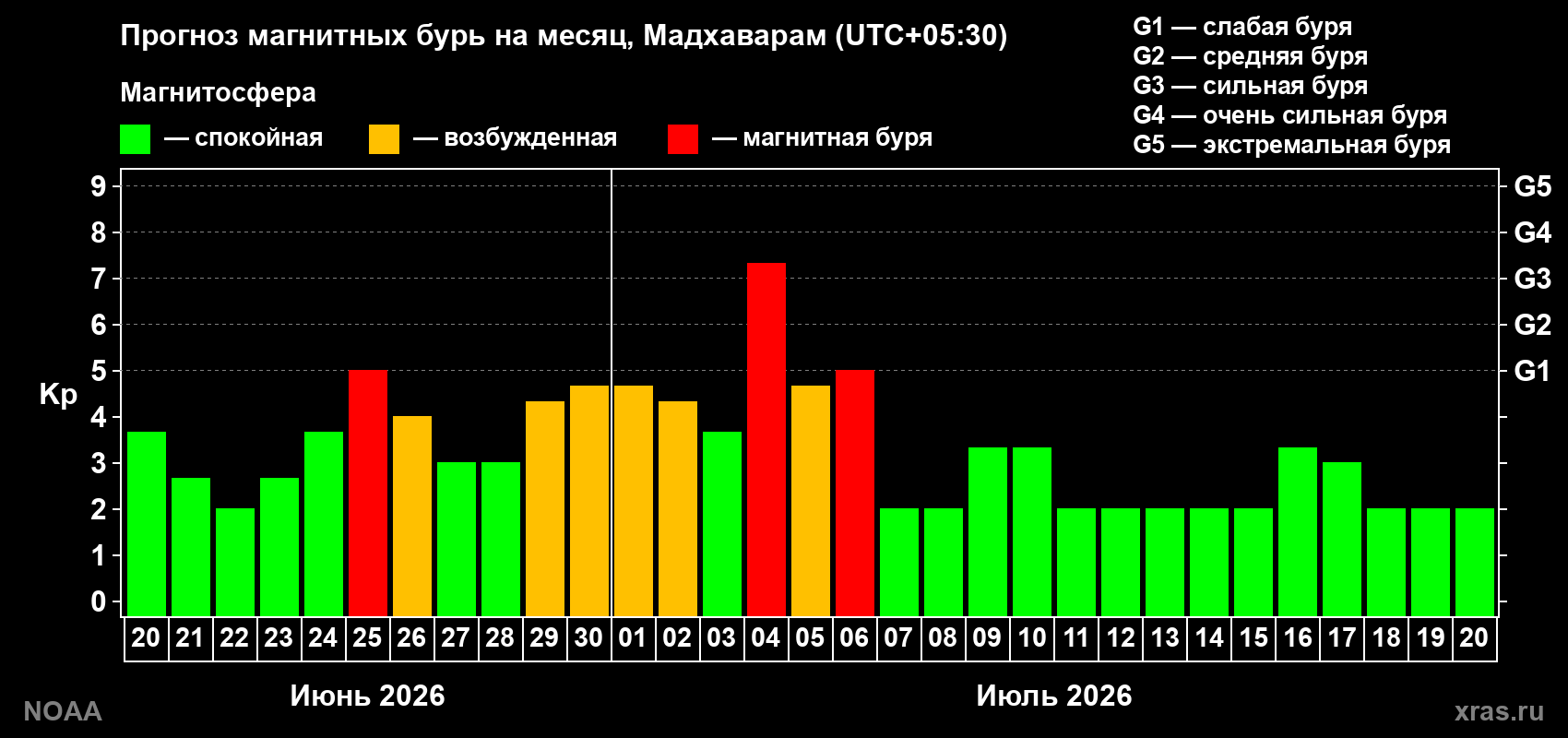 Прогноз максимального суточного геомагнитного индекса Kp на <b>1 месяц</b> (31 день) <b>с 20 июня по 20 июля 2026 г</b>