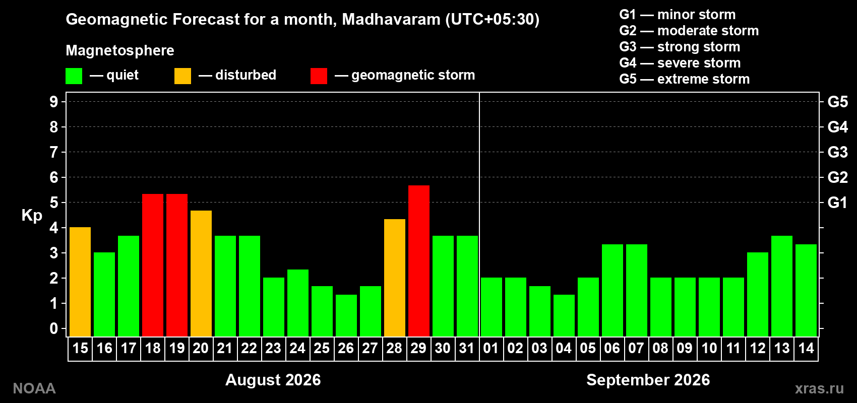 Geomagnetic index Kp forecast for the next month