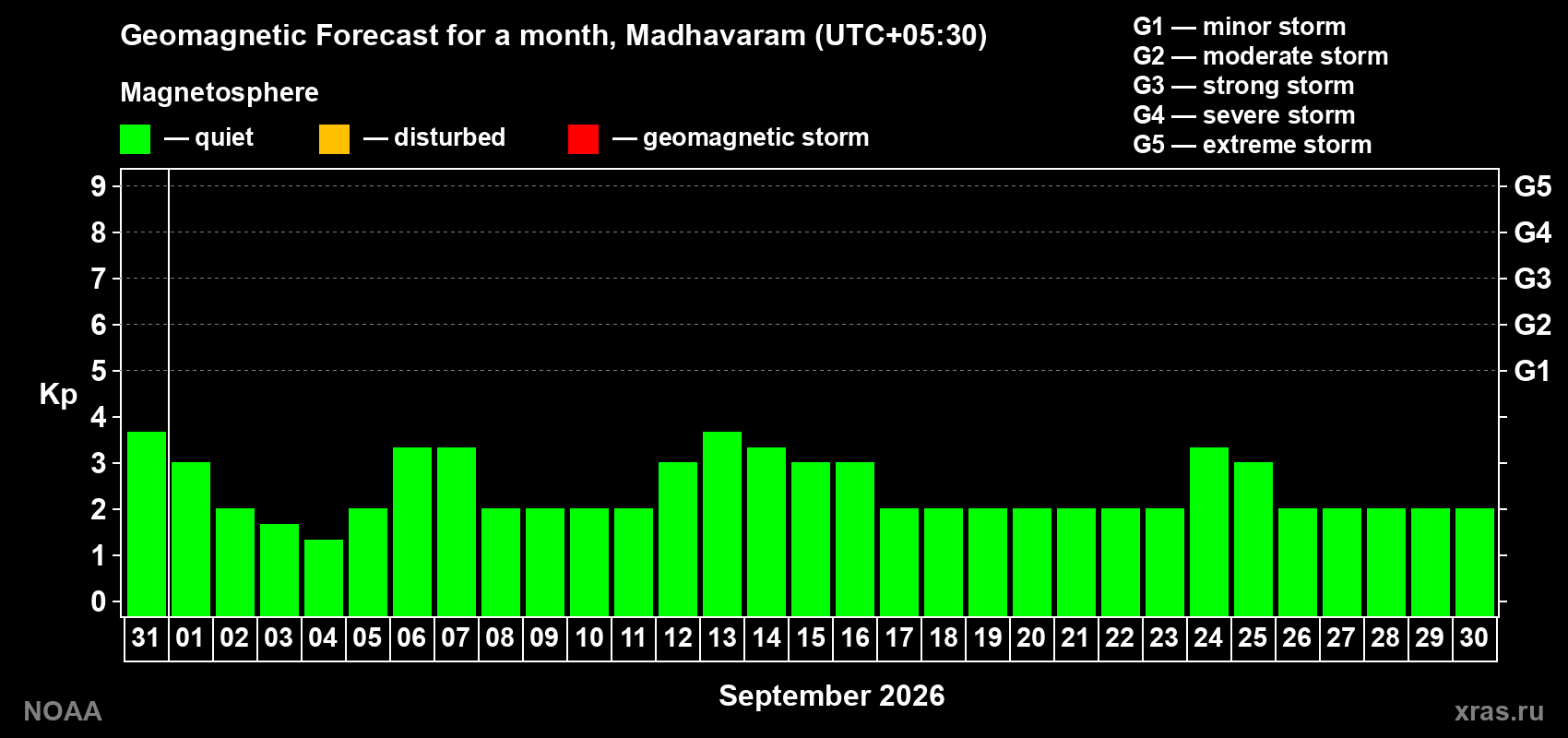Geomagnetic index Kp forecast for the next month