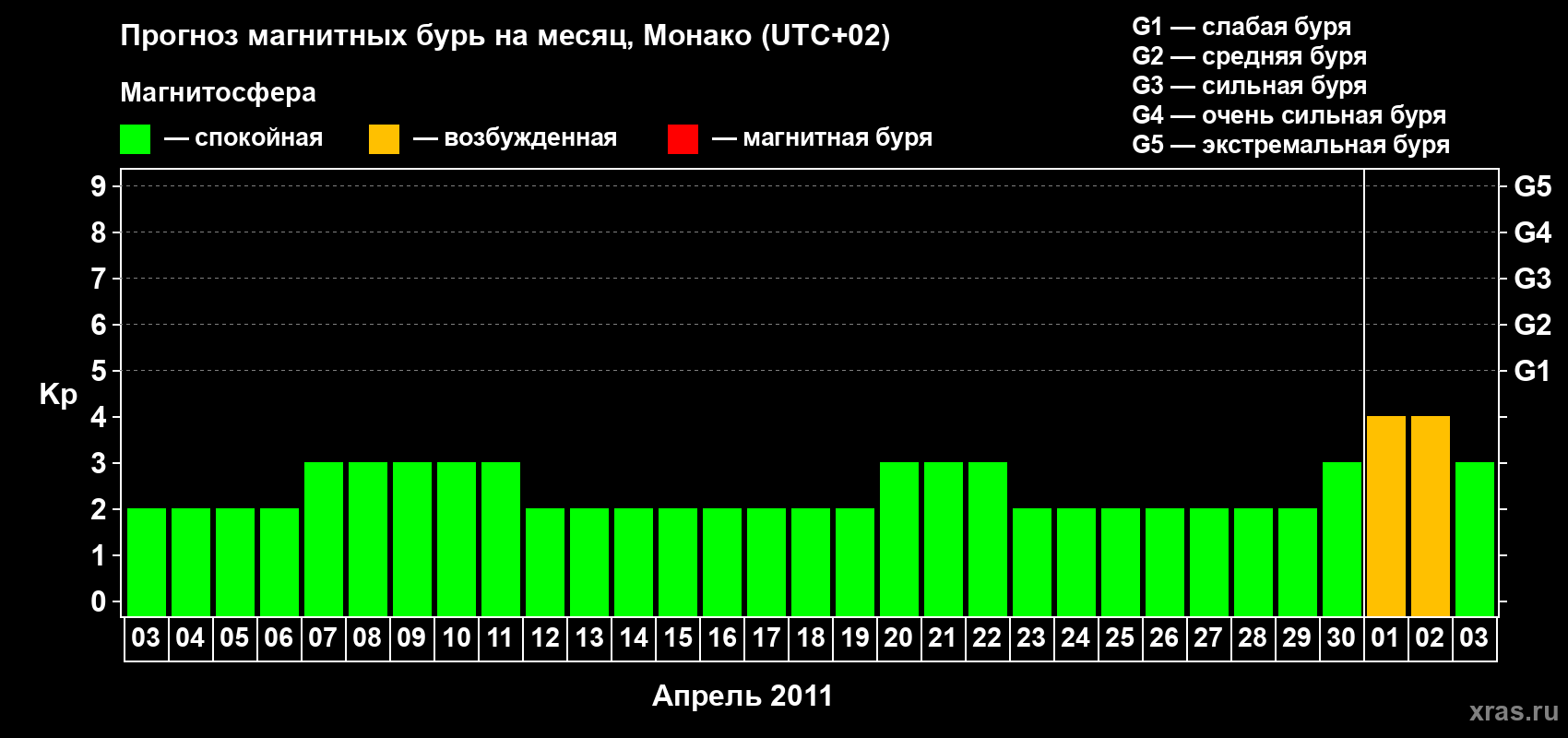 Прогноз максимального суточного геомагнитного индекса Kp на <b>1 месяц</b> (31 день) <b>с 03 апреля по 03 мая 2011 г</b>
