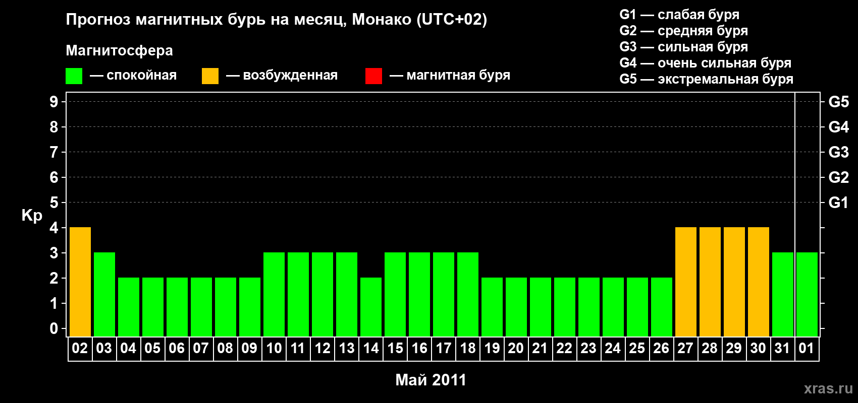 Прогноз максимального суточного геомагнитного индекса Kp на <b>1 месяц</b> (31 день) <b>с 02 мая по 01 июня 2011 г</b>