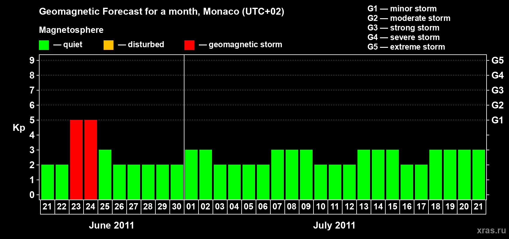 Forecast of the daily maximal value of geomagnetic index Kp for <b>1 month</b> (31 days) <b>from Jun 21, 2011 to Jul 21, 2011</b>