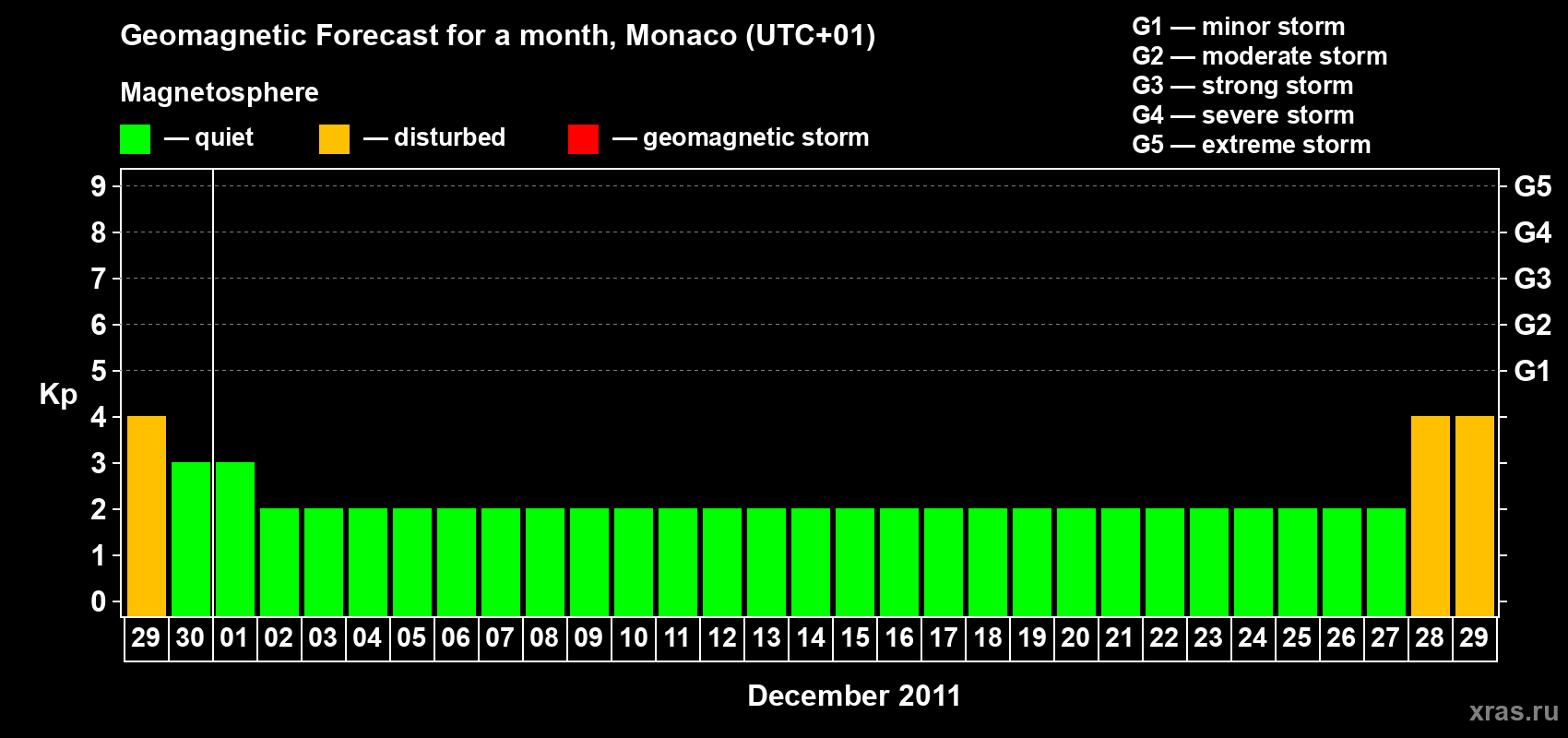 Forecast of the daily maximal value of geomagnetic index Kp for <b>1 month</b> (31 days) <b>from Nov 29, 2011 to Dec 29, 2011</b>