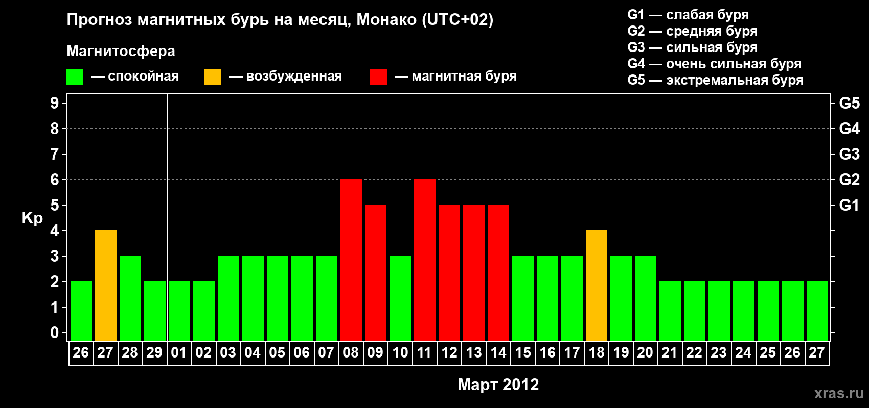 Прогноз максимального суточного геомагнитного индекса Kp на <b>1 месяц</b> (31 день) <b>с 26 февраля по 27 марта 2012 г</b>