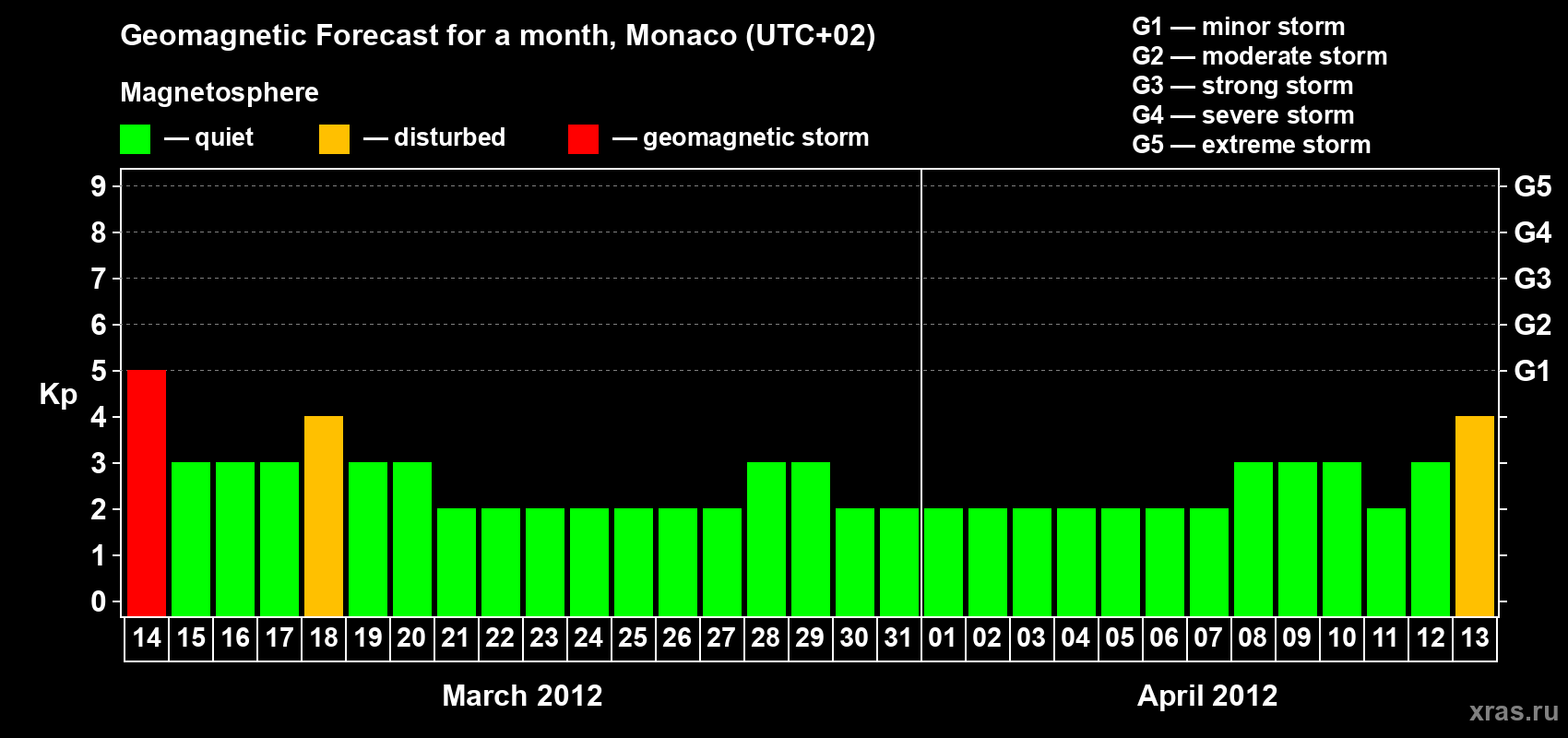 Forecast of the daily maximal value of geomagnetic index Kp for <b>1 month</b> (31 days) <b>from Mar 14, 2012 to Apr 13, 2012</b>