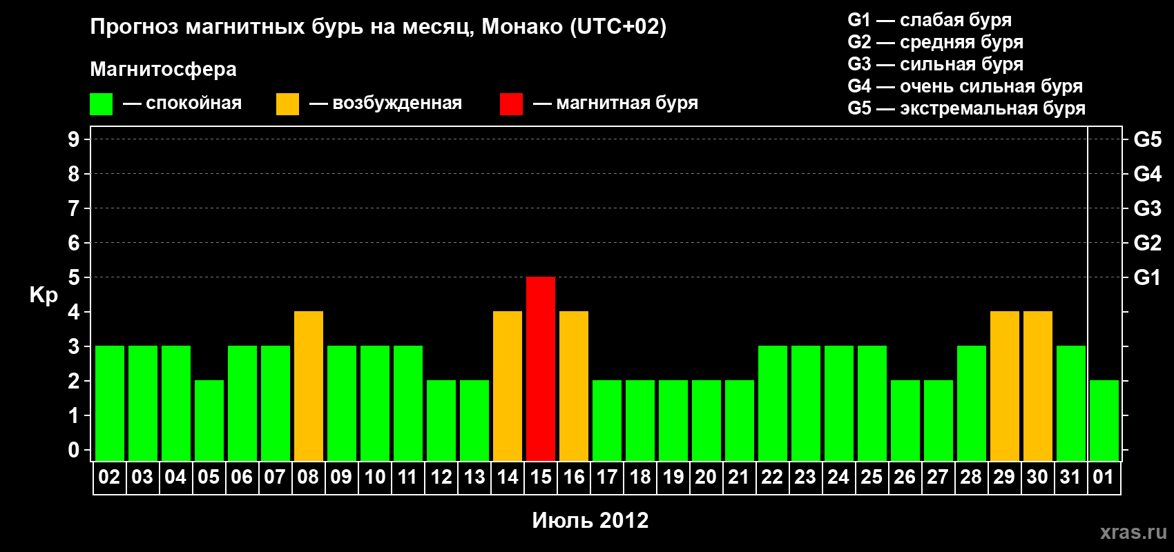 Прогноз максимального суточного геомагнитного индекса Kp на <b>1 месяц</b> (31 день) <b>с 02 июля по 01 августа 2012 г</b>