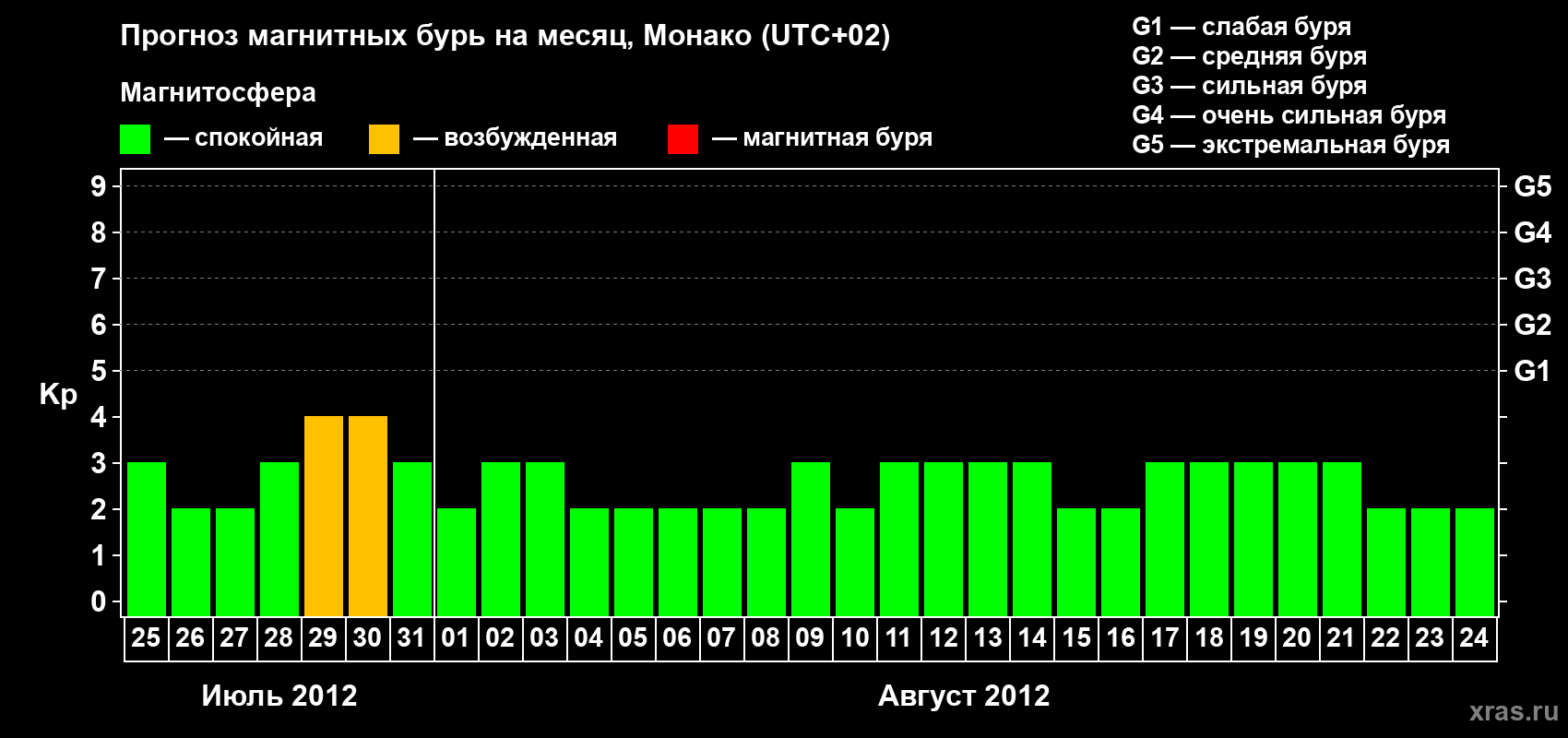Прогноз максимального суточного геомагнитного индекса Kp на <b>1 месяц</b> (31 день) <b>с 25 июля по 24 августа 2012 г</b>