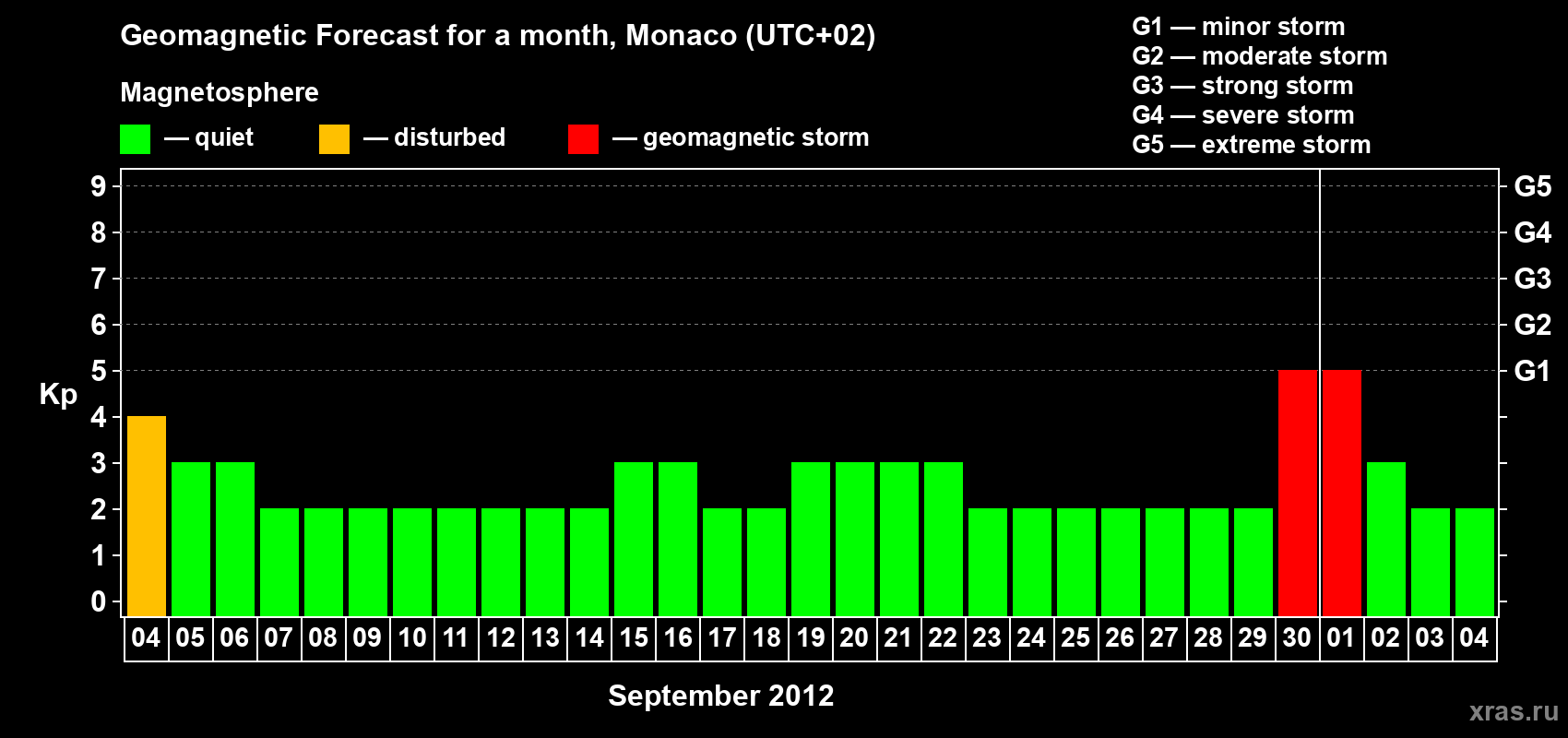 Forecast of the daily maximal value of geomagnetic index Kp for <b>1 month</b> (31 days) <b>from Sep 04, 2012 to Oct 04, 2012</b>