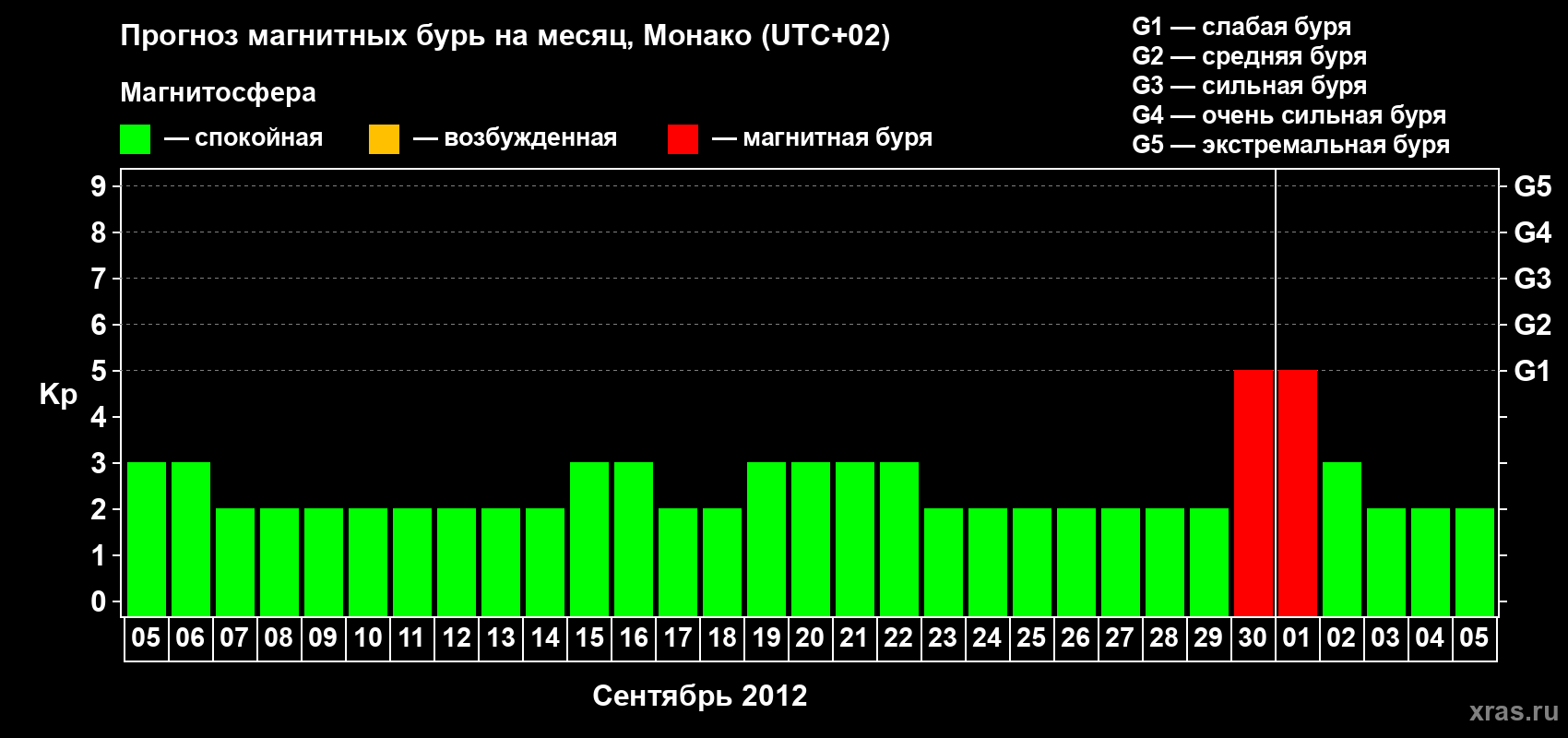 Прогноз максимального суточного геомагнитного индекса Kp на <b>1 месяц</b> (31 день) <b>с 05 сентября по 05 октября 2012 г</b>