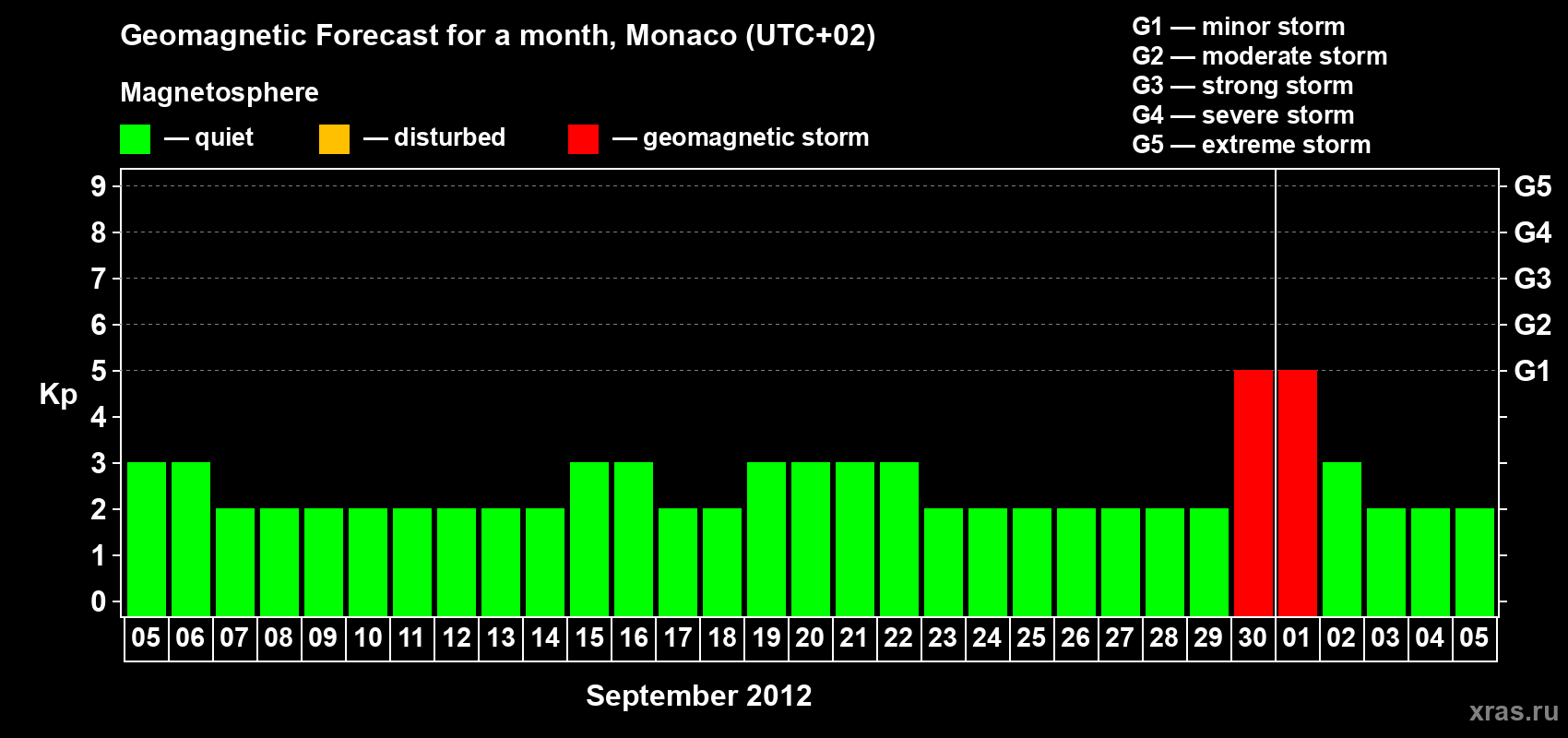 Forecast of the daily maximal value of geomagnetic index Kp for <b>1 month</b> (31 days) <b>from Sep 05, 2012 to Oct 05, 2012</b>