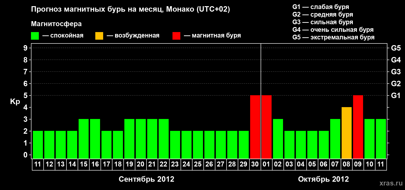 Прогноз максимального суточного геомагнитного индекса Kp на <b>1 месяц</b> (31 день) <b>с 11 сентября по 11 октября 2012 г</b>