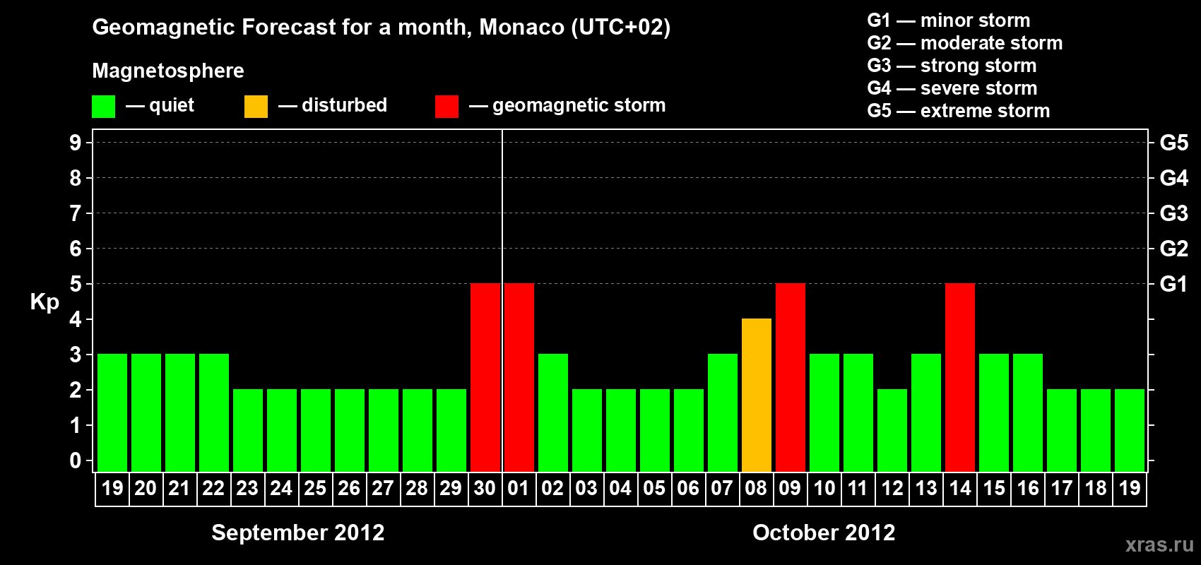 Forecast of the daily maximal value of geomagnetic index Kp for <b>1 month</b> (31 days) <b>from Sep 19, 2012 to Oct 19, 2012</b>