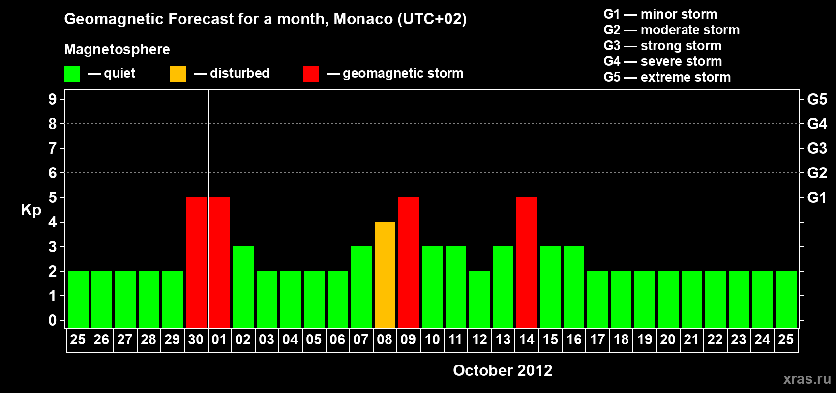 Forecast of the daily maximal value of geomagnetic index Kp for <b>1 month</b> (31 days) <b>from Sep 25, 2012 to Oct 25, 2012</b>