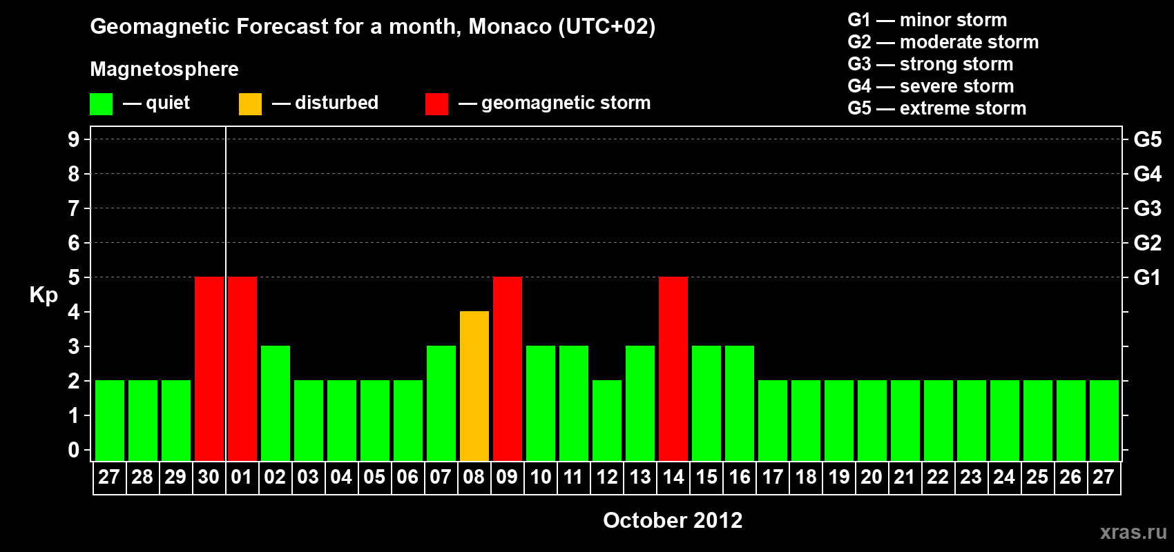 Forecast of the daily maximal value of geomagnetic index Kp for <b>1 month</b> (31 days) <b>from Sep 27, 2012 to Oct 27, 2012</b>