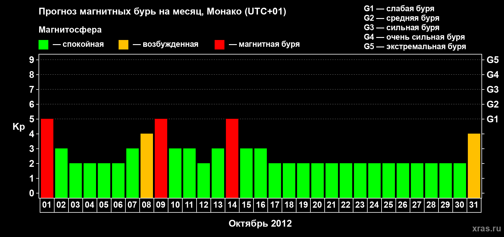 Прогноз максимального суточного геомагнитного индекса Kp на <b>1 месяц</b> (31 день) <b>с 01 октября по 31 октября 2012 г</b>