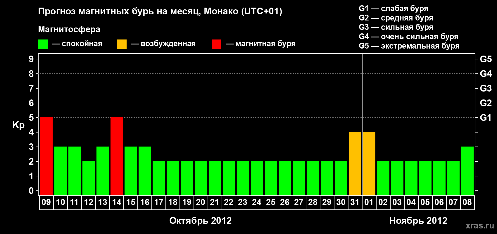 Прогноз максимального суточного геомагнитного индекса Kp на <b>1 месяц</b> (31 день) <b>с 09 октября по 08 ноября 2012 г</b>