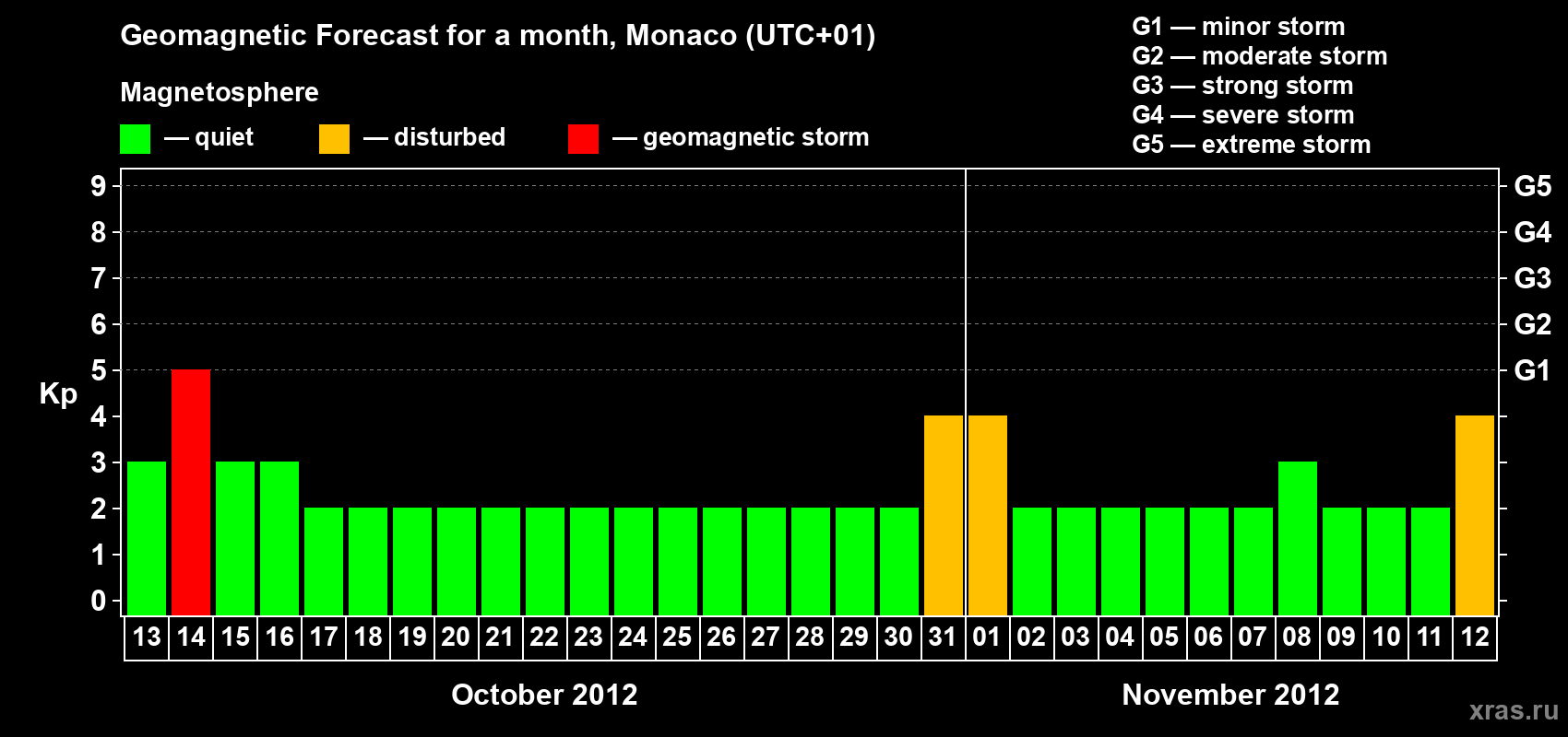 Forecast of the daily maximal value of geomagnetic index Kp for <b>1 month</b> (31 days) <b>from Oct 13, 2012 to Nov 12, 2012</b>