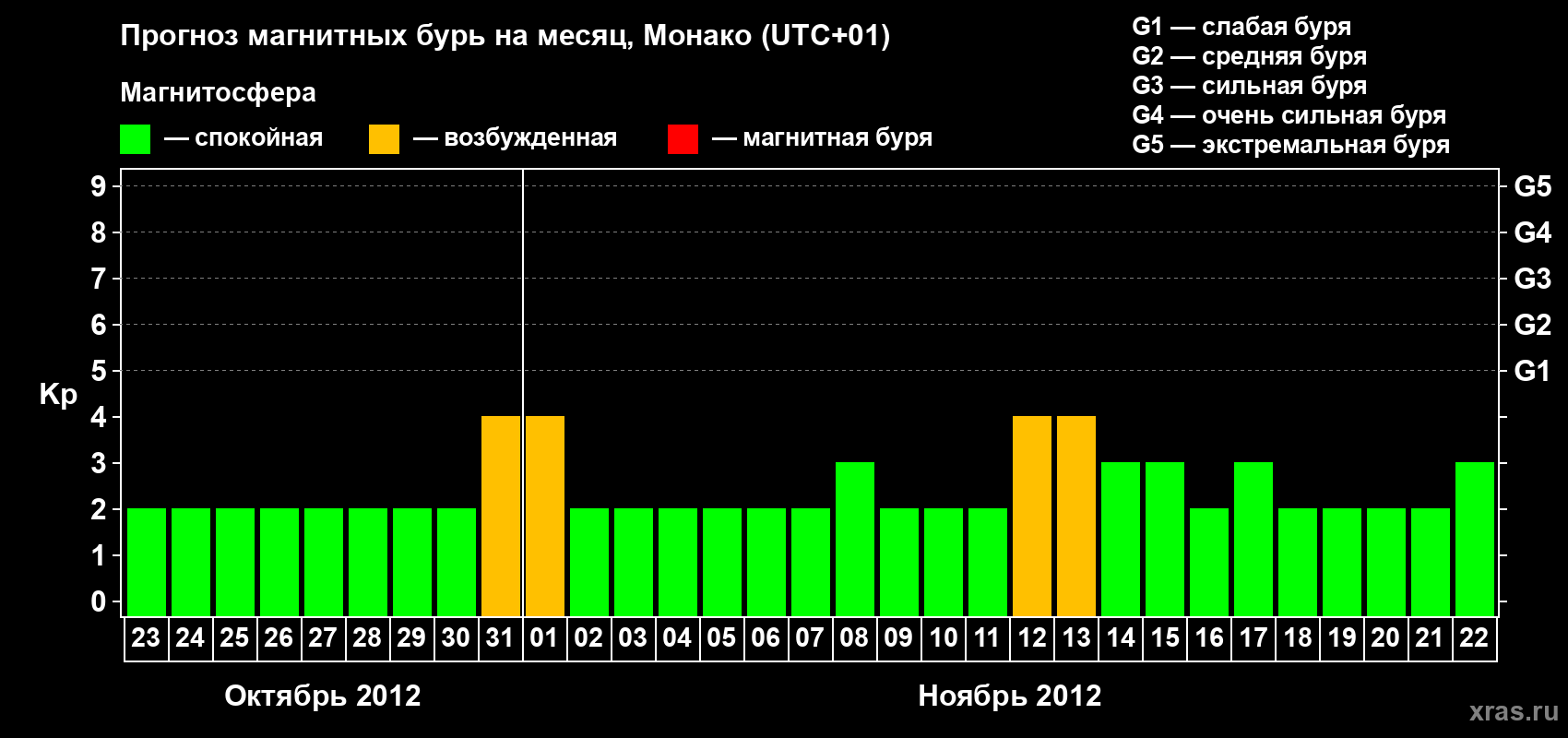 Прогноз максимального суточного геомагнитного индекса Kp на <b>1 месяц</b> (31 день) <b>с 23 октября по 22 ноября 2012 г</b>