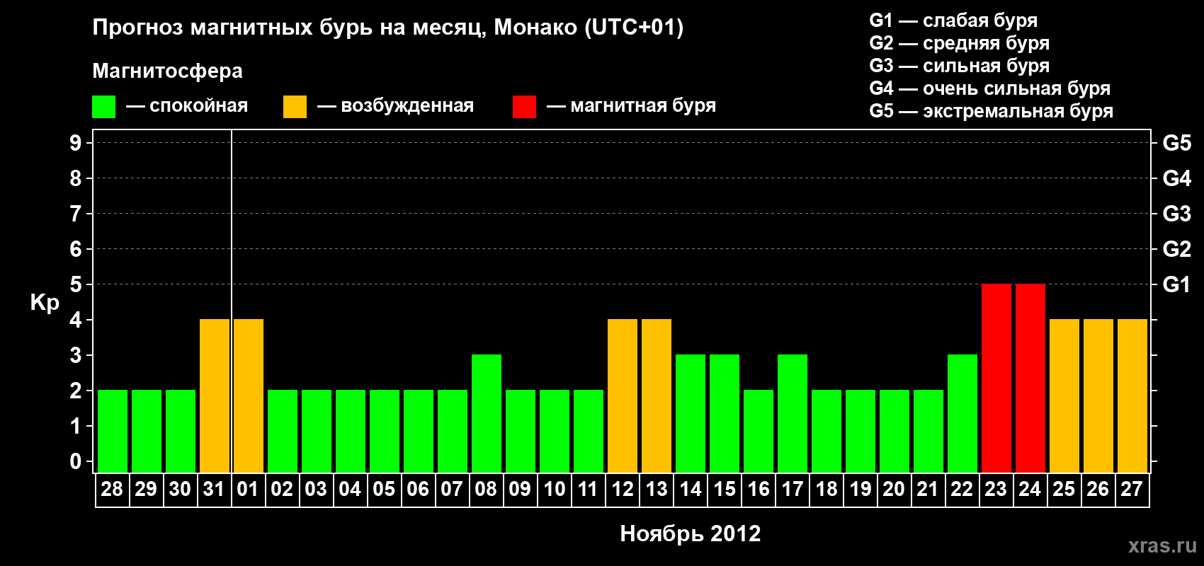 Прогноз максимального суточного геомагнитного индекса Kp на <b>1 месяц</b> (31 день) <b>с 28 октября по 27 ноября 2012 г</b>