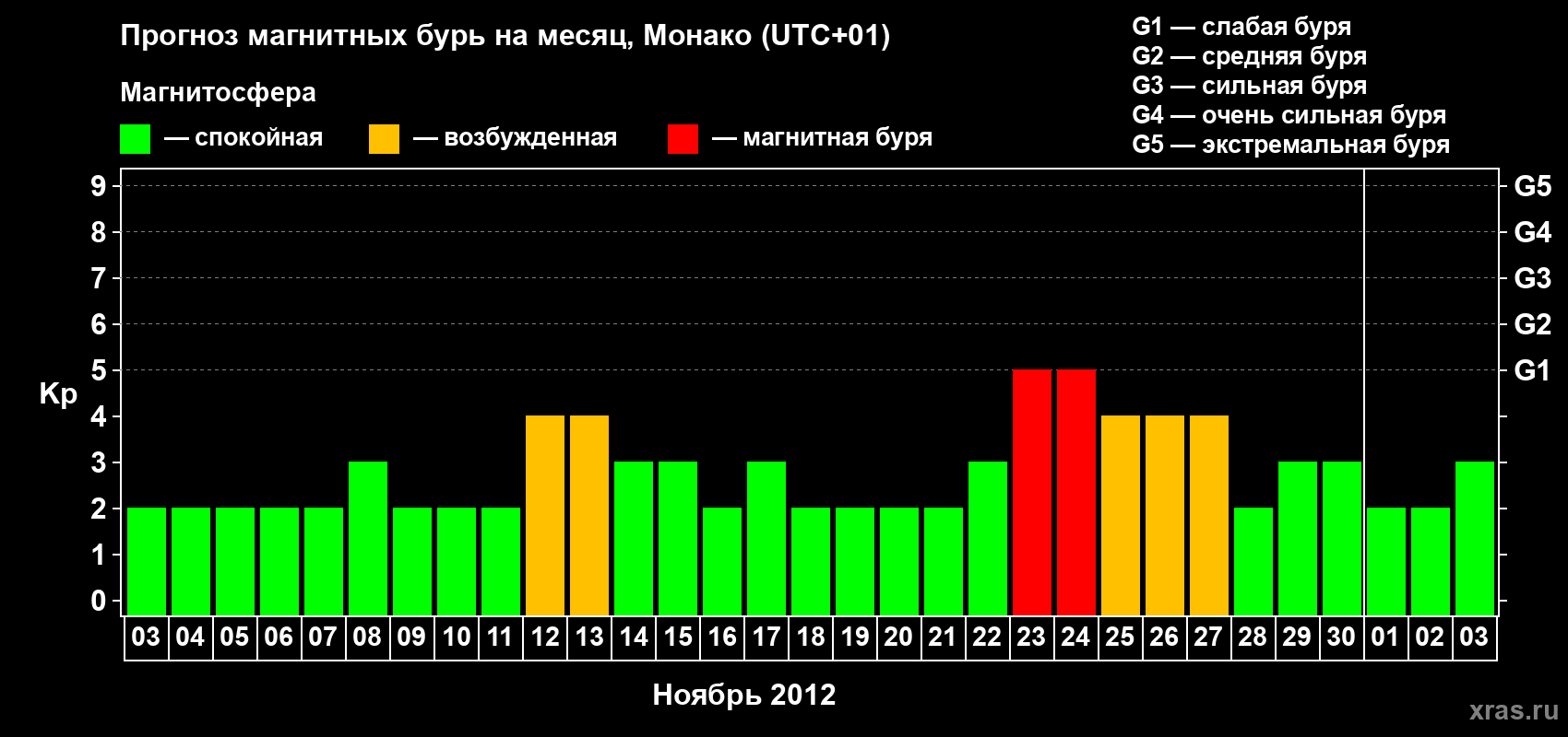 Прогноз максимального суточного геомагнитного индекса Kp на <b>1 месяц</b> (31 день) <b>с 03 ноября по 03 декабря 2012 г</b>