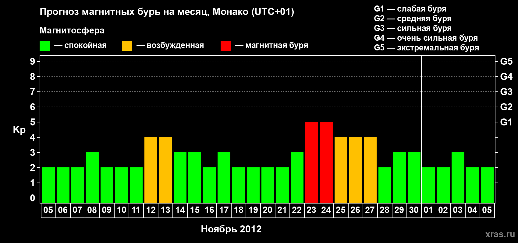 Прогноз максимального суточного геомагнитного индекса Kp на <b>1 месяц</b> (31 день) <b>с 05 ноября по 05 декабря 2012 г</b>