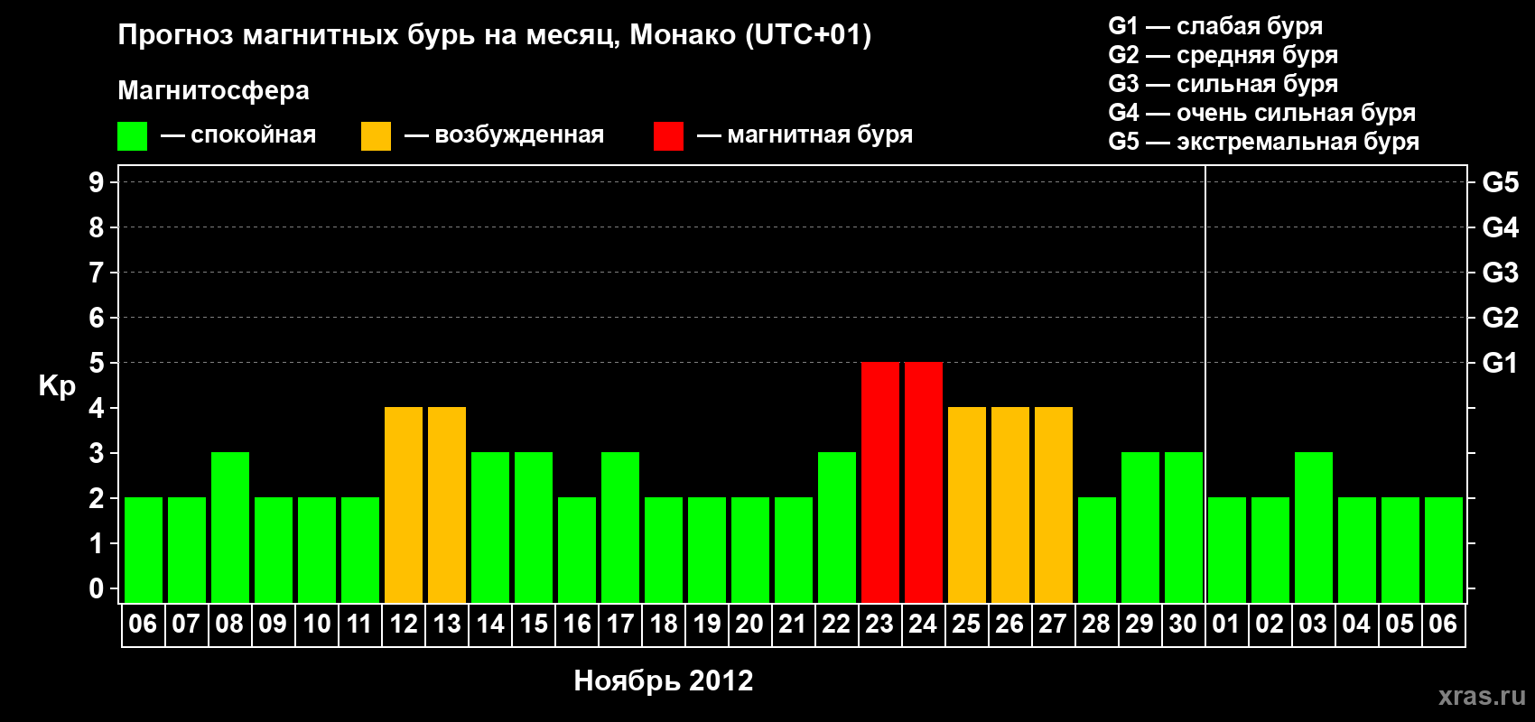 Прогноз максимального суточного геомагнитного индекса Kp на <b>1 месяц</b> (31 день) <b>с 06 ноября по 06 декабря 2012 г</b>