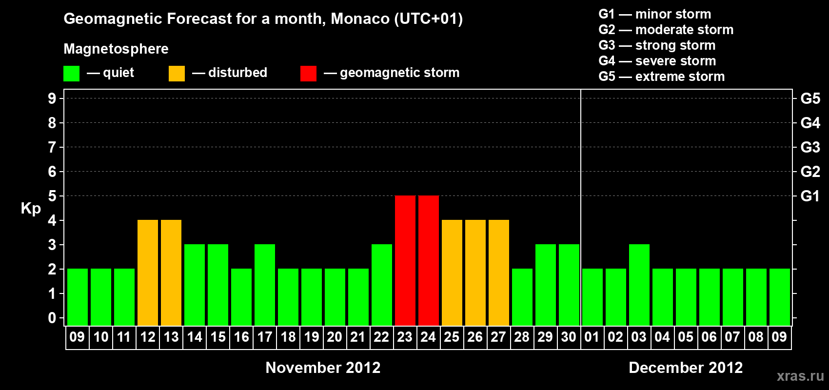 Forecast of the daily maximal value of geomagnetic index Kp for <b>1 month</b> (31 days) <b>from Nov 09, 2012 to Dec 09, 2012</b>