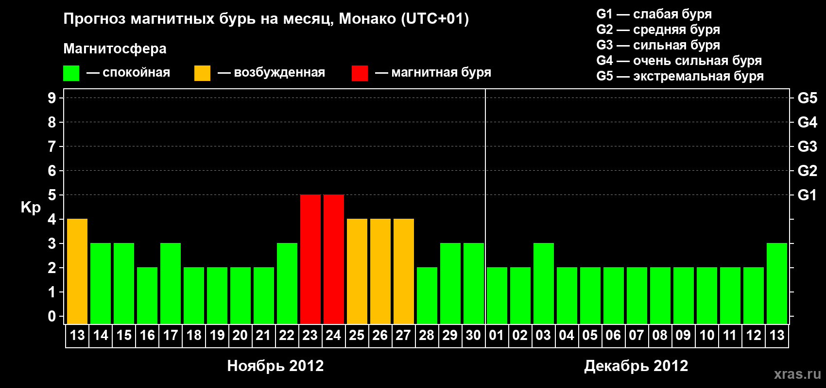 Прогноз максимального суточного геомагнитного индекса Kp на <b>1 месяц</b> (31 день) <b>с 13 ноября по 13 декабря 2012 г</b>
