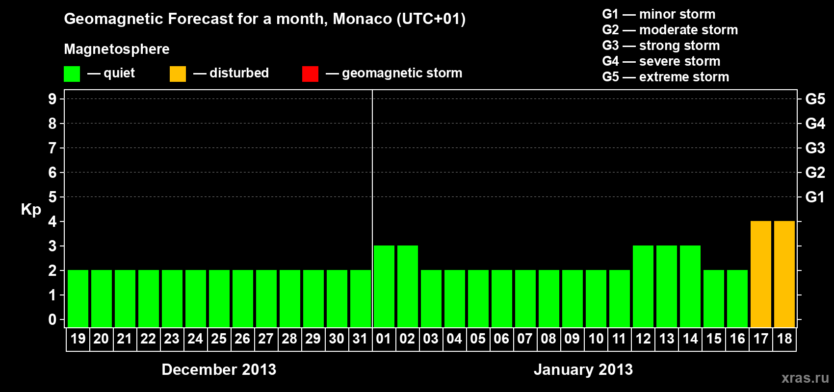 Forecast of the daily maximal value of geomagnetic index Kp for <b>1 month</b> (31 days) <b>from Dec 19, 2012 to Jan 18, 2013</b>