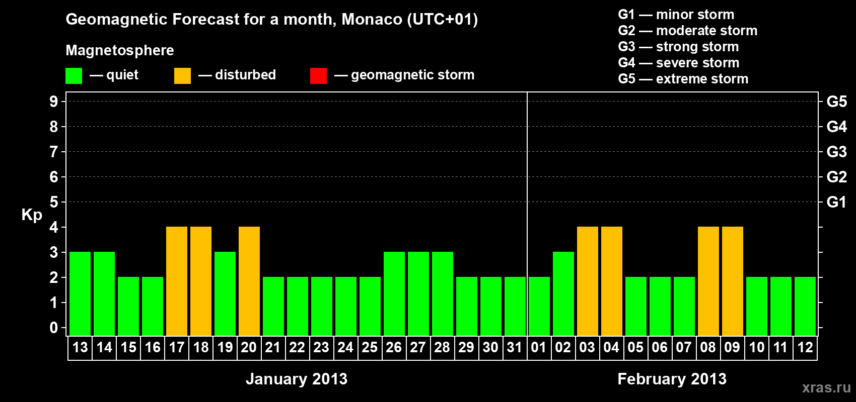 Forecast of the daily maximal value of geomagnetic index Kp for <b>1 month</b> (31 days) <b>from Jan 13, 2013 to Feb 12, 2013</b>