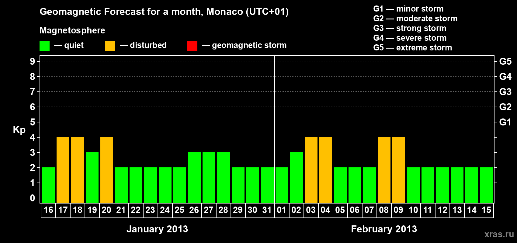 Forecast of the daily maximal value of geomagnetic index Kp for <b>1 month</b> (31 days) <b>from Jan 16, 2013 to Feb 15, 2013</b>