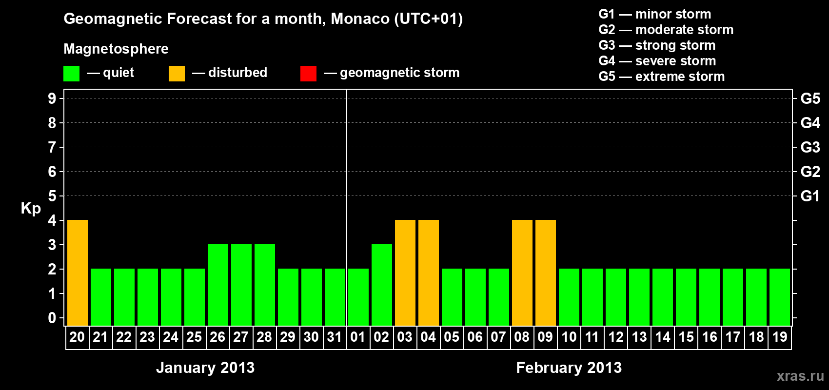 Forecast of the daily maximal value of geomagnetic index Kp for <b>1 month</b> (31 days) <b>from Jan 20, 2013 to Feb 19, 2013</b>