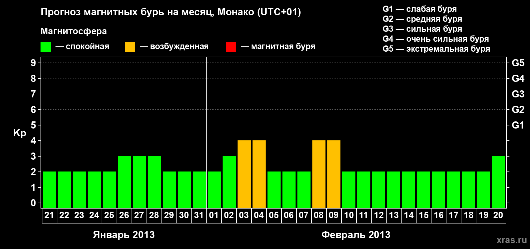 Прогноз максимального суточного геомагнитного индекса Kp на <b>1 месяц</b> (31 день) <b>с 21 января по 20 февраля 2013 г</b>