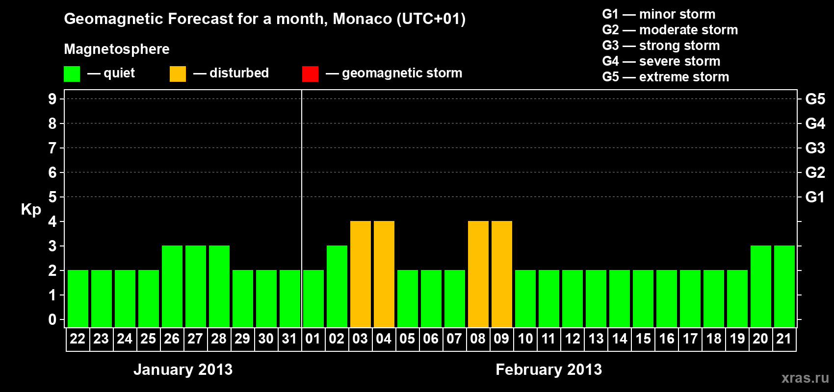 Forecast of the daily maximal value of geomagnetic index Kp for <b>1 month</b> (31 days) <b>from Jan 22, 2013 to Feb 21, 2013</b>