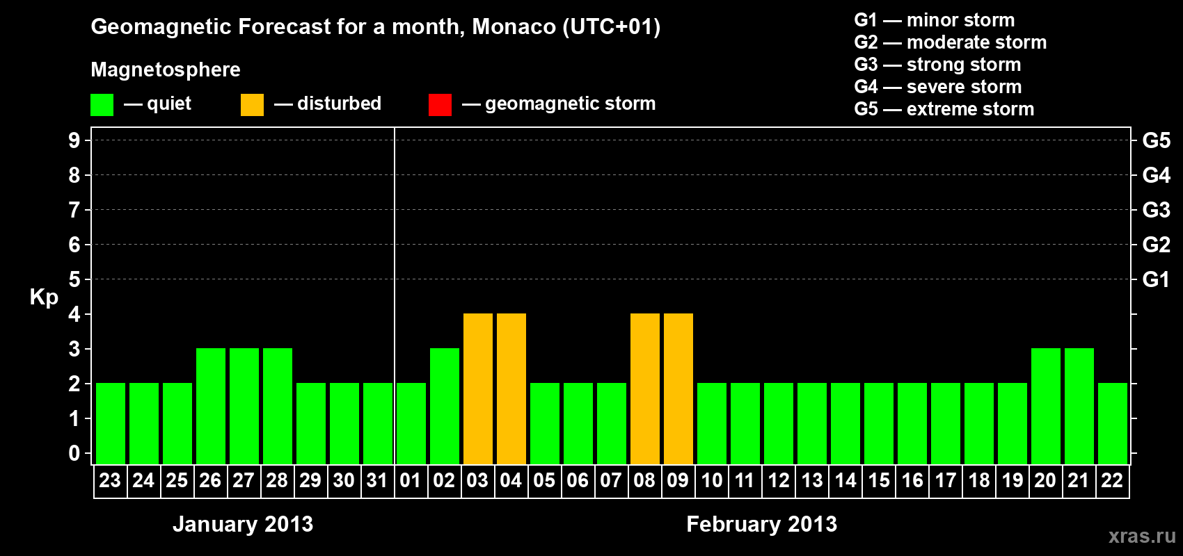 Forecast of the daily maximal value of geomagnetic index Kp for <b>1 month</b> (31 days) <b>from Jan 23, 2013 to Feb 22, 2013</b>