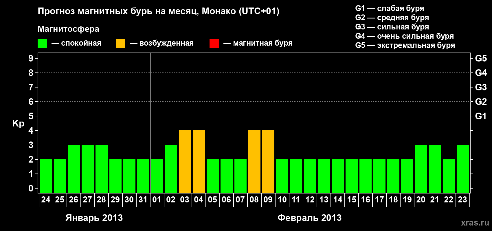 Прогноз максимального суточного геомагнитного индекса Kp на <b>1 месяц</b> (31 день) <b>с 24 января по 23 февраля 2013 г</b>