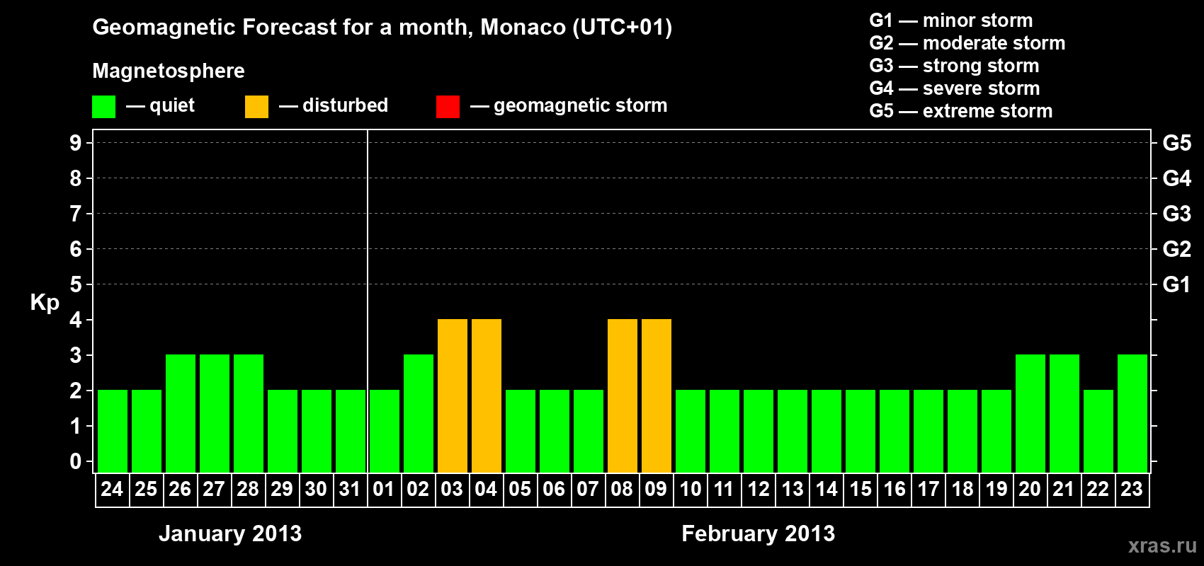 Forecast of the daily maximal value of geomagnetic index Kp for <b>1 month</b> (31 days) <b>from Jan 24, 2013 to Feb 23, 2013</b>