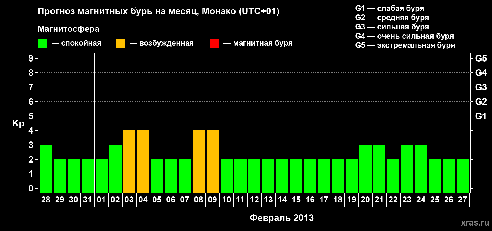 Прогноз максимального суточного геомагнитного индекса Kp на <b>1 месяц</b> (31 день) <b>с 28 января по 27 февраля 2013 г</b>