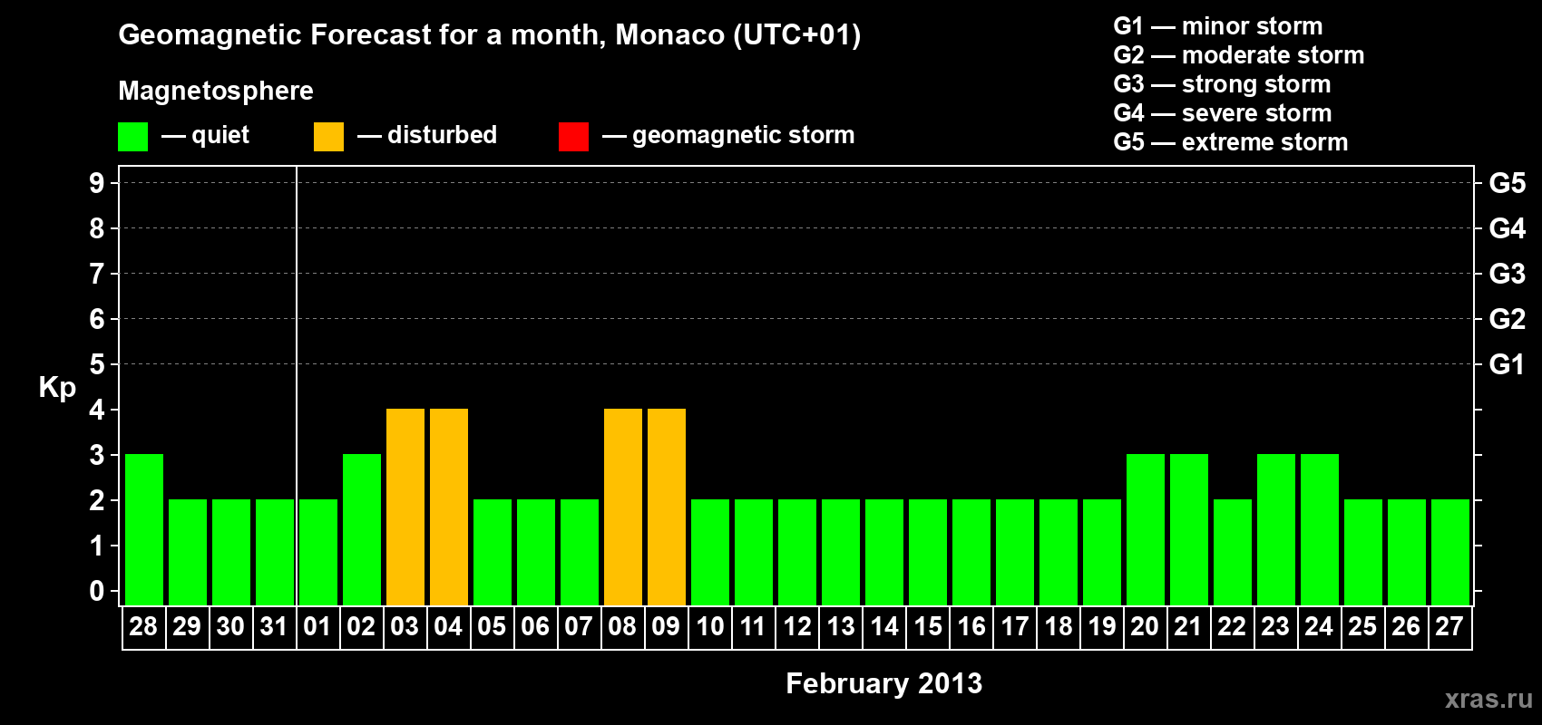 Forecast of the daily maximal value of geomagnetic index Kp for <b>1 month</b> (31 days) <b>from Jan 28, 2013 to Feb 27, 2013</b>
