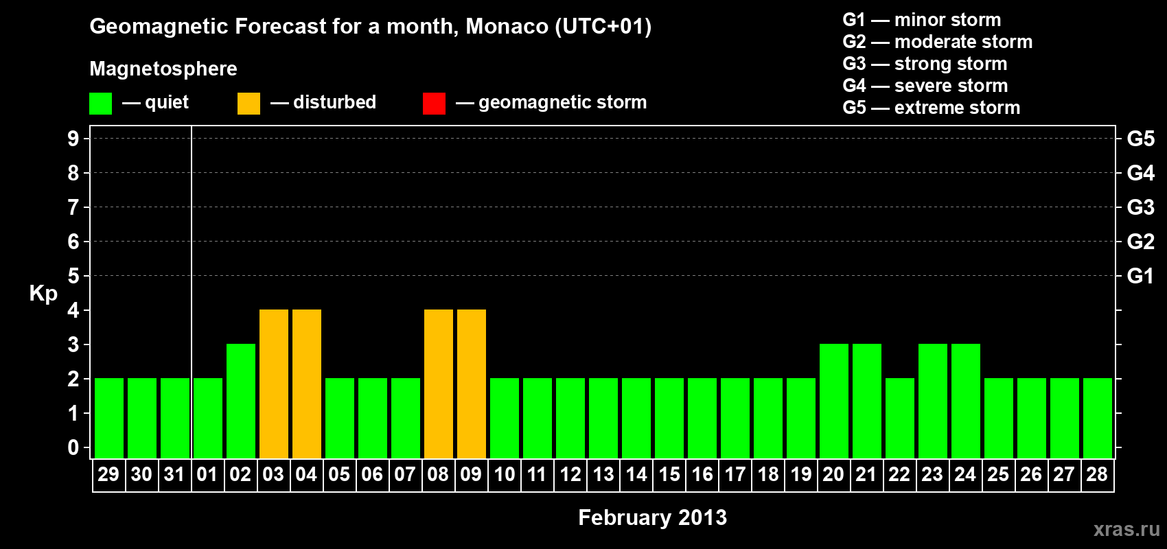 Forecast of the daily maximal value of geomagnetic index Kp for <b>1 month</b> (31 days) <b>from Jan 29, 2013 to Feb 28, 2013</b>