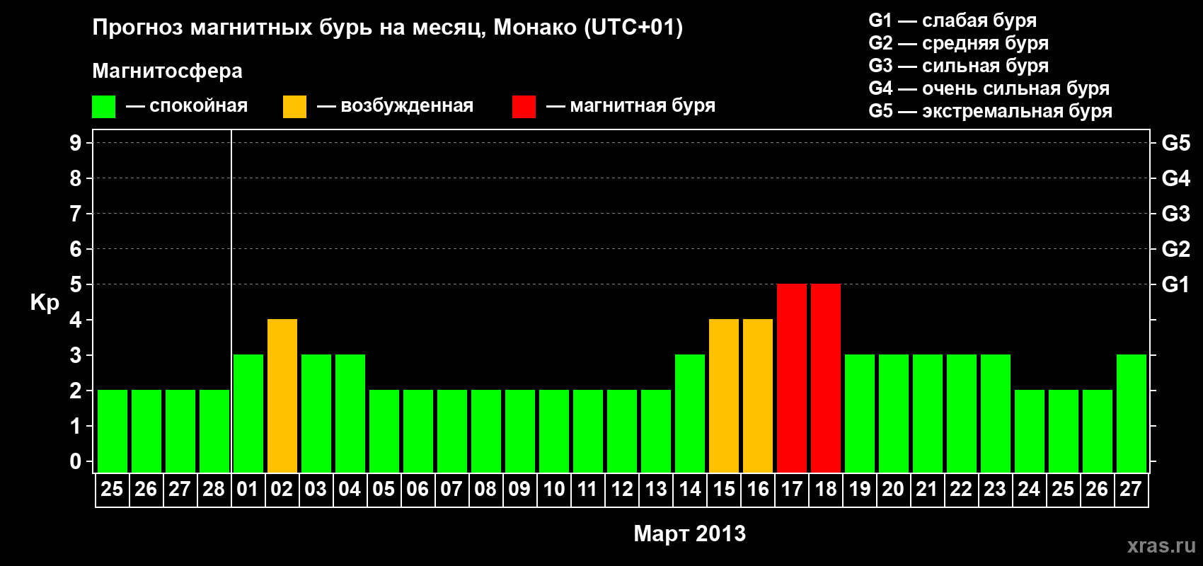 Прогноз максимального суточного геомагнитного индекса Kp на <b>1 месяц</b> (31 день) <b>с 25 февраля по 27 марта 2013 г</b>