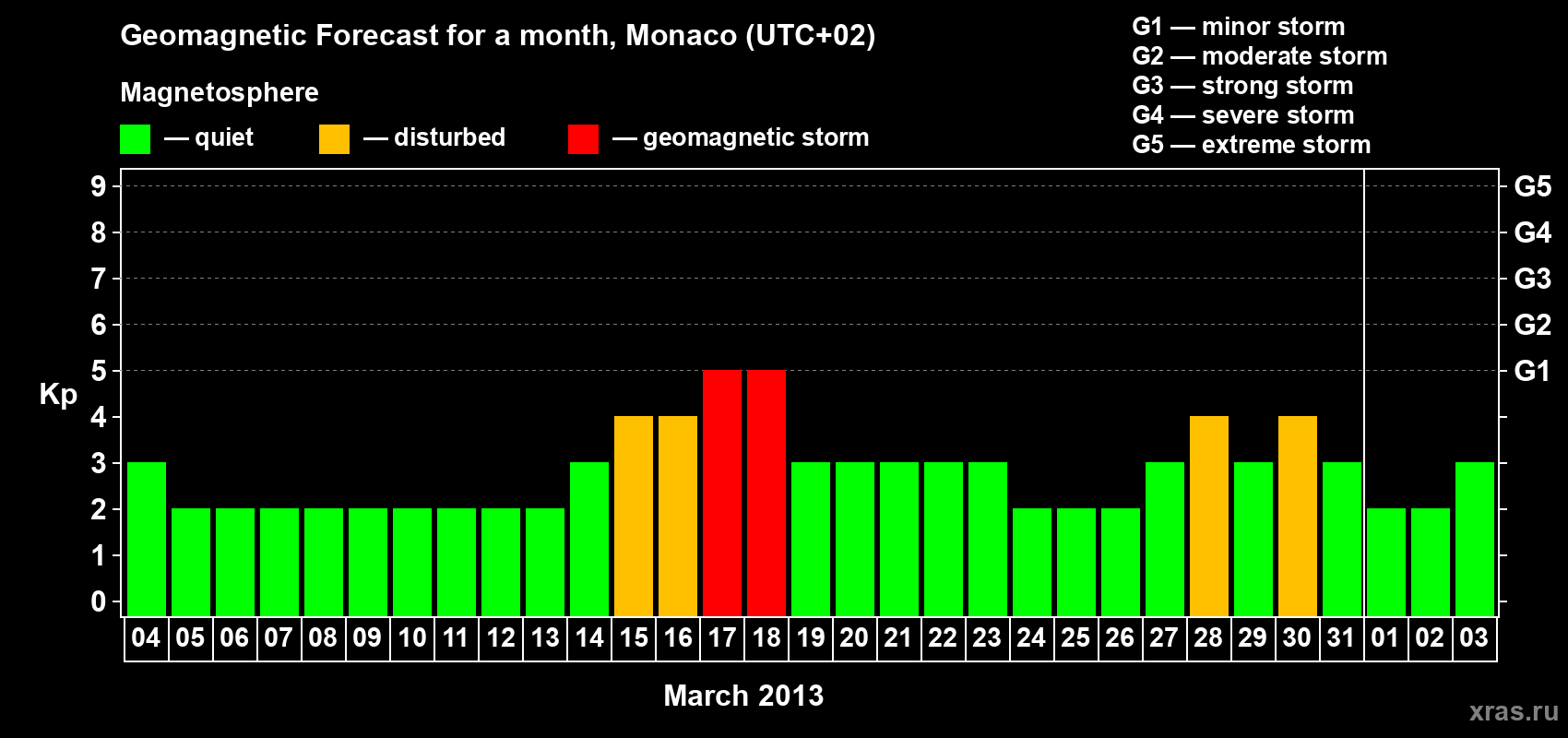 Forecast of the daily maximal value of geomagnetic index Kp for <b>1 month</b> (31 days) <b>from Mar 04, 2013 to Apr 03, 2013</b>