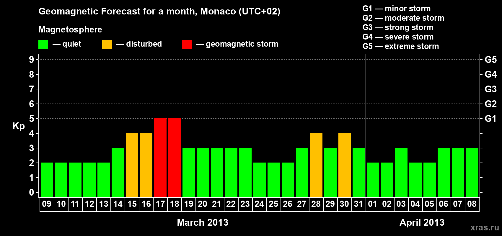 Forecast of the daily maximal value of geomagnetic index Kp for <b>1 month</b> (31 days) <b>from Mar 09, 2013 to Apr 08, 2013</b>