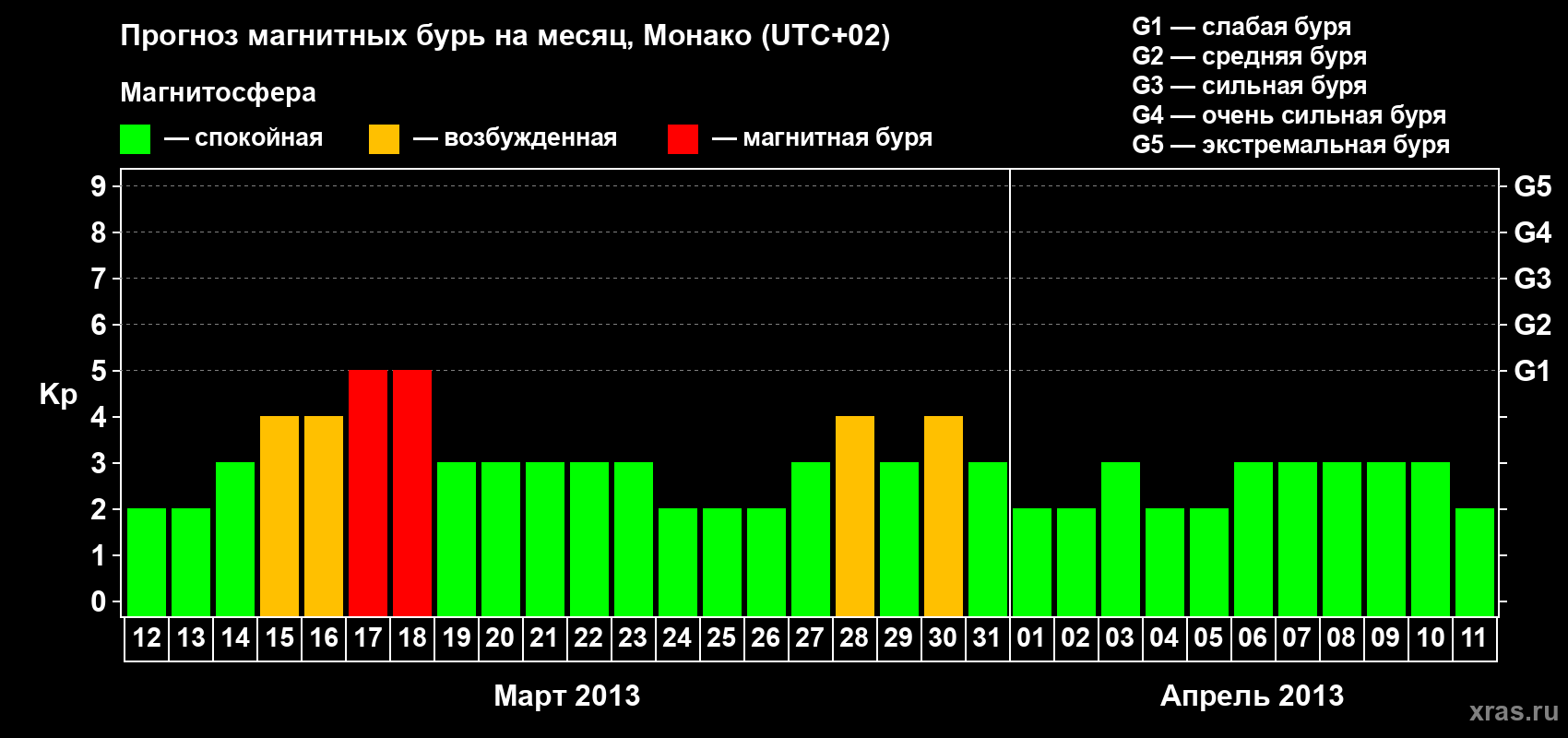 Прогноз максимального суточного геомагнитного индекса Kp на <b>1 месяц</b> (31 день) <b>с 12 марта по 11 апреля 2013 г</b>