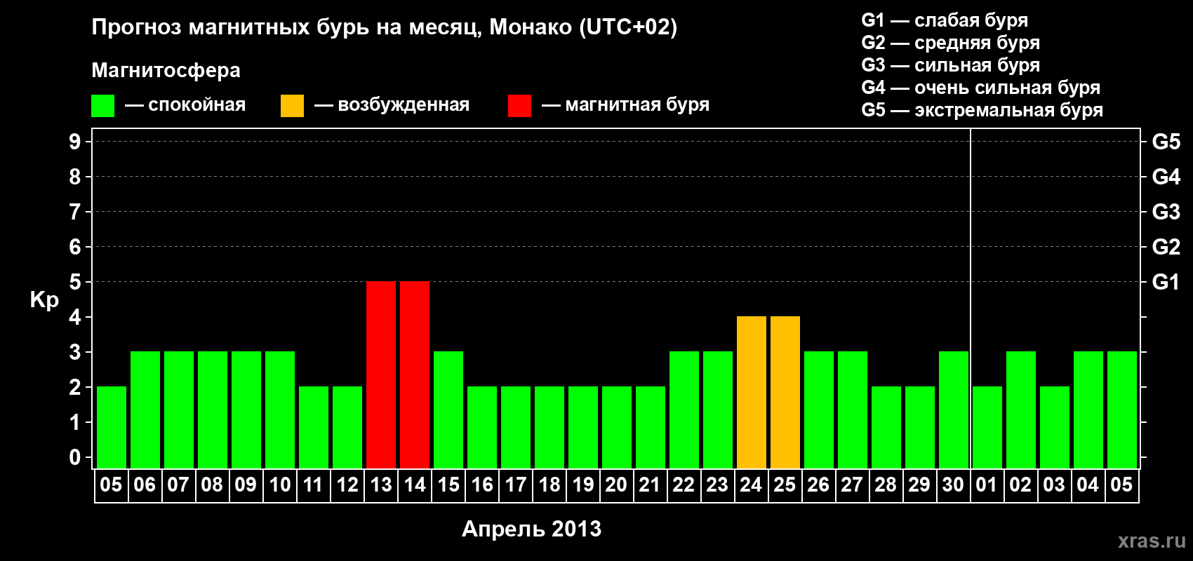 Прогноз максимального суточного геомагнитного индекса Kp на <b>1 месяц</b> (31 день) <b>с 05 апреля по 05 мая 2013 г</b>