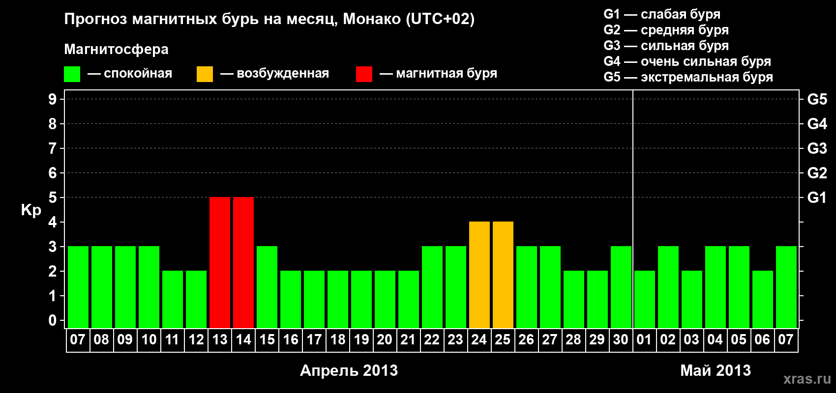 Прогноз максимального суточного геомагнитного индекса Kp на <b>1 месяц</b> (31 день) <b>с 07 апреля по 07 мая 2013 г</b>